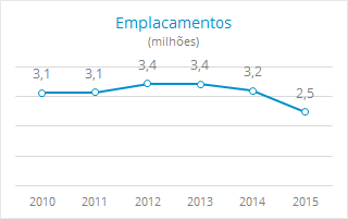 Evolutivos dos emplacamentos, licenciamentos de automóveis importados e produção de automóveis de 2010 a 2015