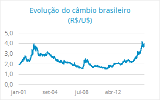 Evolução do câmbio brasileiro (R$/U$) entre 2002 e 2015