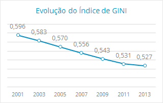 Evolução do Índice de GINI de 2001 a 2013