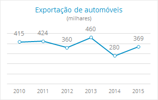 Evolução do número de automóveis exportados entre 2010 e 2015
