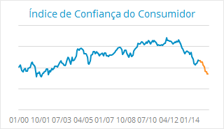 Evolução do Índice de Confiança do Consumidor entre 2000 e 2015