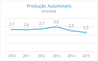 Evolutivos dos emplacamentos, licenciamentos de automóveis importados e produção de automóveis de 2010 a 2015