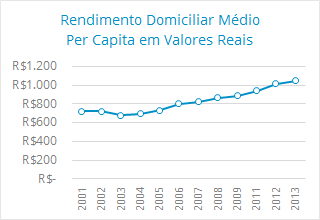 Evolução da renda domiciliar média per capita em valores reais de 2001 a 2013