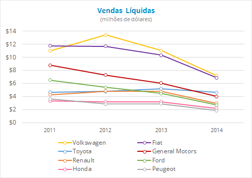 Evolução do valor e vendas por marca entre 2011 e 2014